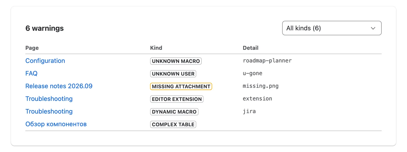 Warnings table after an export: unknown macro, unknown user, missing attachment, editor extension, dynamic macro and complex table, each with its page.